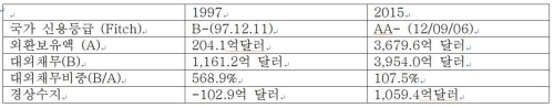 1997년과 2015년 한국경제 상황