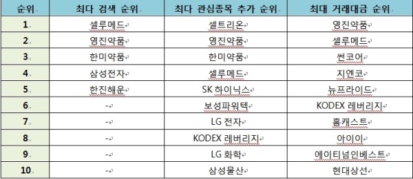 자료=카카오증권, 2016년 카카오증권 인기종목 순위