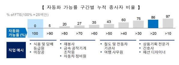 2030년까지 4차산업혁명 진행에 따른 종사자별 일자리 대체율. 자료=미래부 