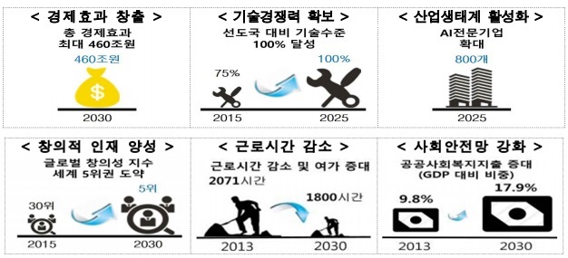 정부의 4차산업혁명 기대 효과와 방향. 자료=미래부