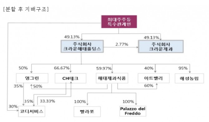 자료 : 금융감독원 전자공시. 크라운제과 제공