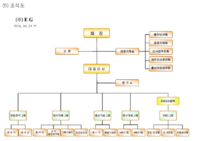 자료 : 금융감독원 전자공시.  EG 제공