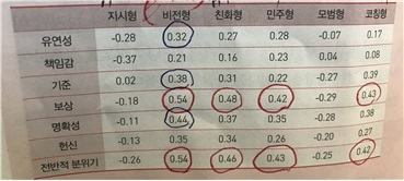 여섯 가지 리더십 스타일에 따른 영향 분석 /출처: Harvard Business Review 