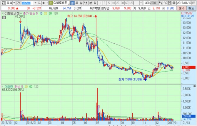 화면캡처 : 키움증권