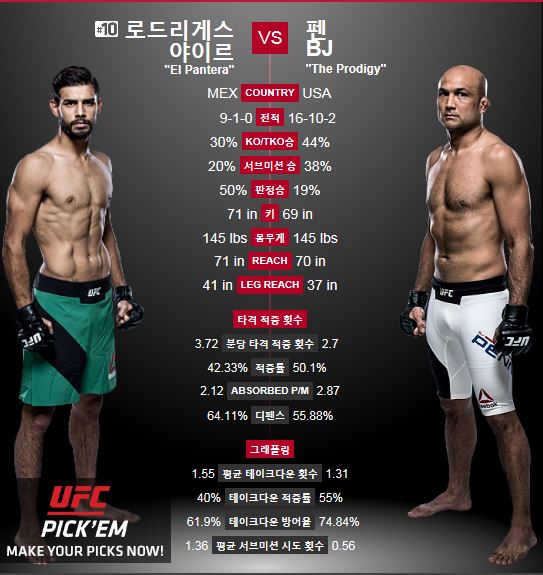 신예 야이르 로드리게스(왼쪽) VS 비제이 펜. /사진=UFC제공