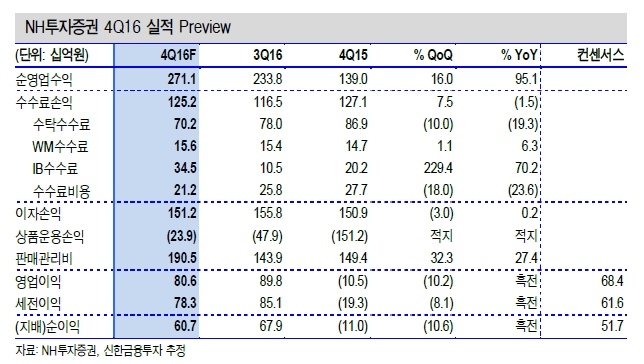 자료=신한금융투자
