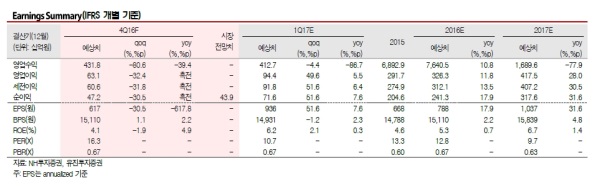 자료=유진투자증권