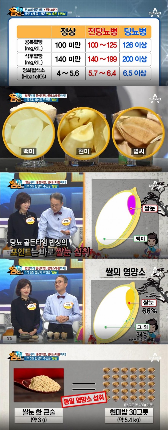 '나는 몸신이다' 당뇨(혈당) 정상수치, 전당뇨병(당뇨 전단계), 혈당, 중성지방, 콜레스테롤 낮추는 방법, 당뇨에 좋은 음식…메밀, 쌀눈 효능효과- 활용요리법 /사진=채널A '나는 몸신이다' 109회 방송캡처 ('나는 몸신이다' 당뇨, 전당뇨병)