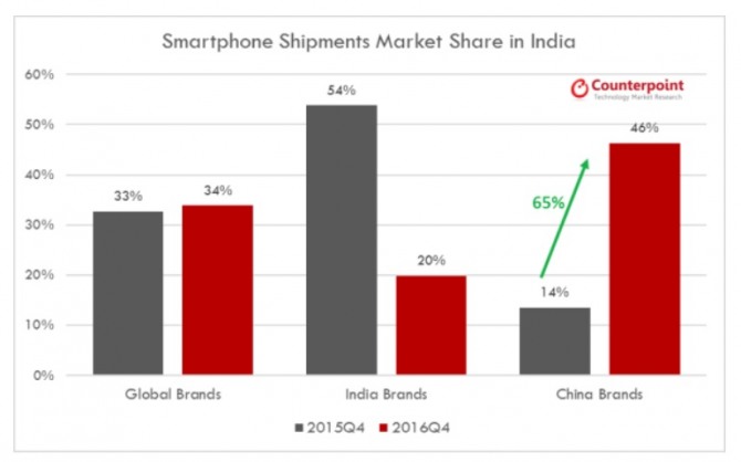 인도 스마트폰시장 출하량 점유율 변화 추이 그래프. 검은 색이 2015년 4분기. 붉은 색이 2016년 4분기 점유율이다. 왼쪽은 삼성, 애플 같은 글로벌 브랜드 점유율, 중앙은 마이크로맥스,인텍스,릴라이언스지오같은 인도 스마트폰 브랜드점유율. 브 가, 텔도산 스마트폰 브랜드, 오른쪽은 오포,비포,샤오미,레노버 등 중국산 스마트폰 브랜드의 인도시장 점유율. 중국산 브랜드의 인도시장내 약진이 눈에 띈다. 자료=카운터 포인트.2017.1.24 