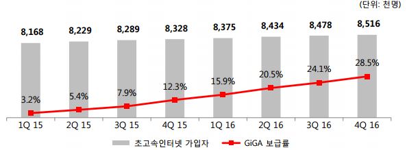 초고속인터넷과 기가 보급률 추이표. 자료=KT