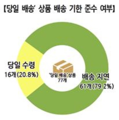 한국소비자원 제공