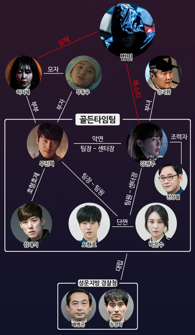 [주말 드라마] OCN 보이스 범인은 과연 누구? 장혁, 이하나, 백성현, 손은서 (5회예고, 등장 인물관계도, 시청률 현황, 몇부작?) /사진=OCN '보이스' 5회 방송캡처, 등장 인물관계도 캡처 ('보이스' 무진혁, 강권주, 심대식, 오현호, 박은수)