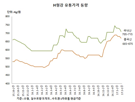 △ 스틸프라이스 철강가격 DB센터 자료