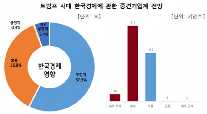 자료 : 한국중견기업연합회