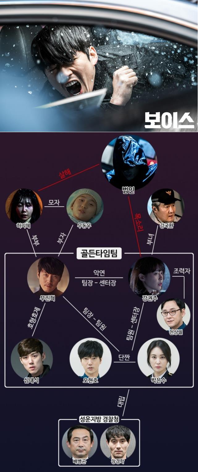 [종합] OCN 보이스 범인의 실체? 김재욱 등장! 장혁, 어떻게 되나…(8회, 인물관계도, 시청률, 몇부작?)/사진=OCN '보이스' 8회 방송캡처, 등장 인물관계도 캡처 ('보이스' 무진혁, 강권주, 심대식, 오현호, 박은수)
