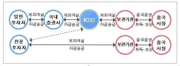 자료=예탁결제원, 한국예탁결제원을 통한 중국증권 예탁결제서비스구조
