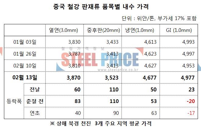 자료 : 스틸프라이스