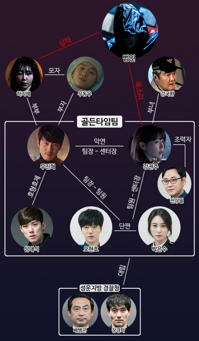 OCN '보이스' 범인 백성현 vs 김재욱…그리고 예성까지? 장혁-이하나의 선택은! (9회 예고, 인물관계도, 시청률, 몇부작?) /사진=OCN '보이스' 9회 방송캡처, 등장 인물관계도 캡처 ('보이스' 무진혁, 강권주, 심대식, 오현호, 박은수)