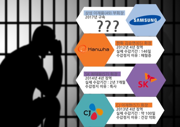 박근혜 정권에서 구속된 대기업 총수들의 수감기간과 수감정지 이유. 그래픽=글로벌이코노믹