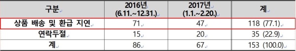 피앤독 온라인 쇼핑몰 피해 현황(단위:건,(%))/한국소비자원=제공
