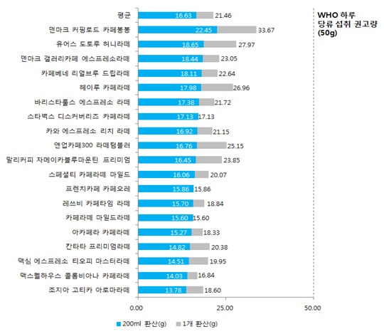 커피음료 제품별 당류 함량 검사결과/=소비자시민모임 제공