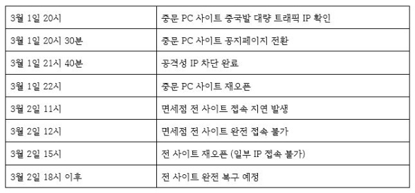 3월 1일 오후 20시부터 2일 오후 18시까지 롯데면세점 디도스 공격의 사건 정리. 사진=롯데면세점 제공