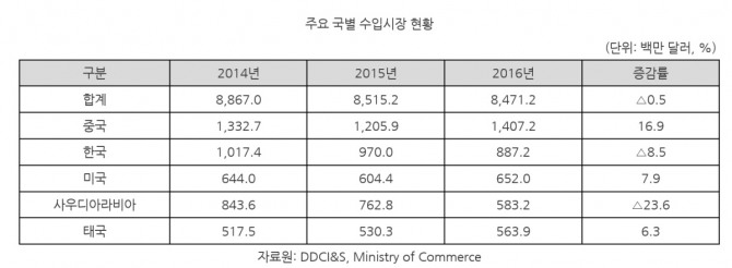 지난해 기준 인도 수입시장에서 한국은 약 8억8000만 달러 규모로 중국에 이어 2위를 차지했다. 코트라=제공