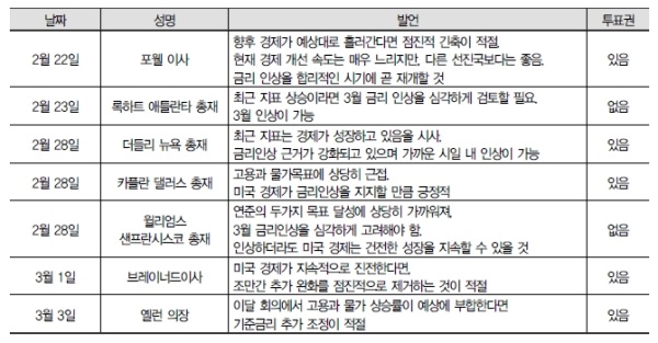 자료=IBK투자증권, 최근 연준 관계자들의 발언