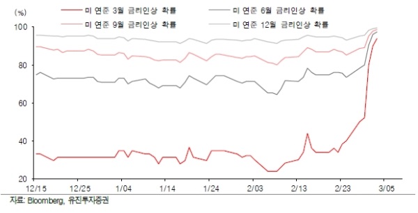 자료=유진투자증권, 미연준의 3월 FOMC 회의 금리인상 가능성