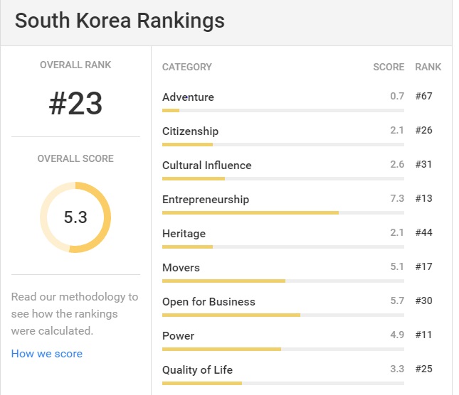 세계 최고의 나라 1위에 스위스, 유에스 뉴스 앤 월드리포트 평가. 한국 랭킹은 19위에서 23위로 추락... 박근혜 300억 쇼크? 한국의 10대 분야별 순위.      