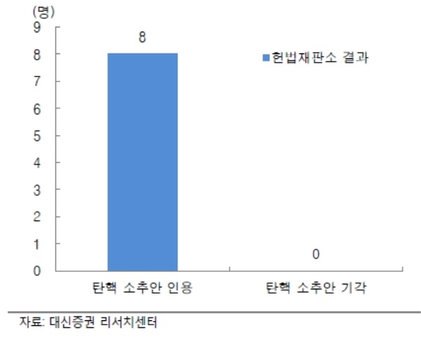 자료=대신증권, 헌법재판소 박근혜 대통령 파면 결정