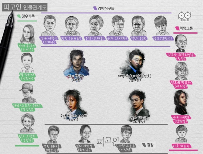 [월화드라마 미리보기] '피고인' 지성, 반격시작! 엄기준·오창석 발악해봤자...(15회 예고, 시청률 현황) / /사진=SBS 월화드라마 '피고인' 15회 줄거리, 피디노트 스틸컷 캡처 (월화드라마 '피고인' 등장인물 관계도 - 지성(박정우), 엄기준(차민호), 권유리(서은혜), 오창석(강준혁), 엄현경(나현희), 김민석(성규))