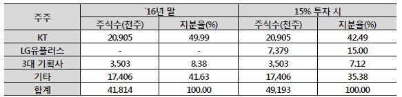 LG유플러스 지분투자에 따른 KT뮤직 주주구성 변화 표. 자료=KT, LG유플러스