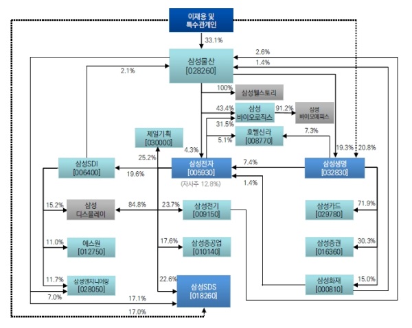 자료=미래에셋대우, 삼성그룹 지배구조(요약)