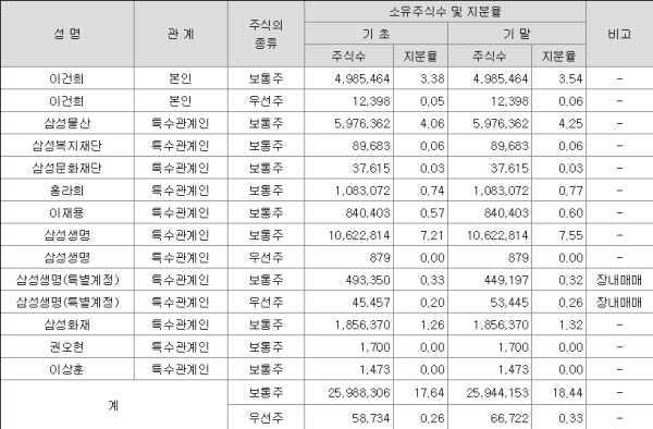 자료=금감원 전자공시시스템,  최대주주 및 특수관계인의 주식소유 현황(기준일 : 2016년 09월 30일)