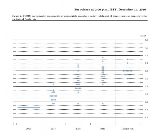 미국 연준 (Fed) 점도표 . 미국 금리인상의 폭과 시기를 말해 주는 주요한 표이다. 