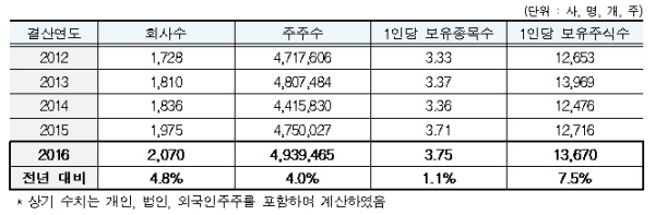 자료=예탁결제원, 연도별 12월 결산 상장법인 실질주주 현황