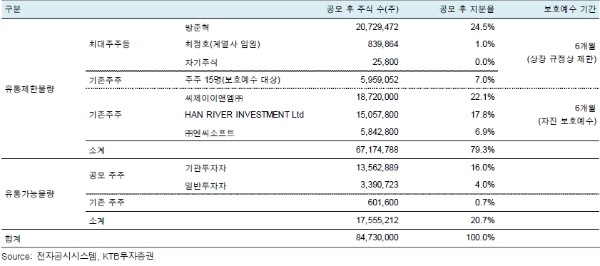 상장 후 지분율 및 보호예수 현황