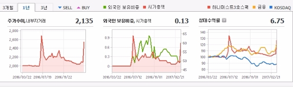 하나머스트3호스팩 현황, 3월 21일 기준, 에프앤가이드
