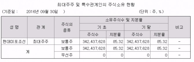 금감원 전자공시, 하이투자증권 지분현황