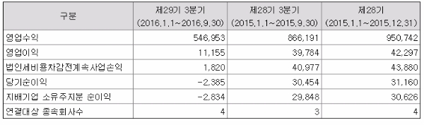 금감원 전자공시, 지난해 9월말 기준, 하이투자증권 실적현황