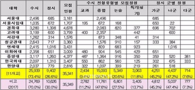 2018학년도 주요 대학별 수시·정시 전형유형별 정원 내 모집인원. /출처=종로학원하늘교육