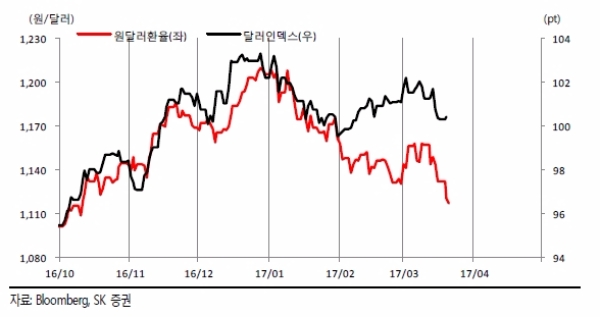 원·달러 환율의 급락. 연초 이후 꾸준히 하락 중(원화 강세)