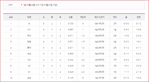 오늘(24일)자로 한국야구위원회에서 공개한 2017 프로야구 시범경기 팀순위 자료에 따르면, kt 위즈는 시범경기 일정동안 6승1무2패 승률 0.750을 기록하며 1위에 올랐다. 사진=한국야구위원회 홈페이지 캡처