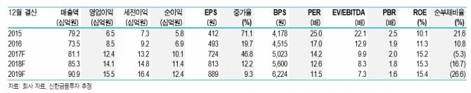 참좋은레져 실적 추이 및 전망