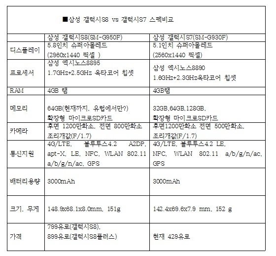 갤럭시S8과 갤럭시S7 스펙 비교. 자료=윈퓨처 