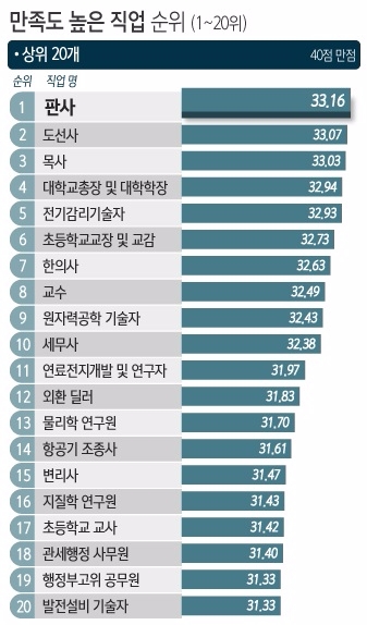 자료=한국 고용정보원/뉴시스
