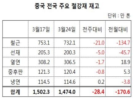 자료 : 중국 마이스틸/스틸프라이스 정리