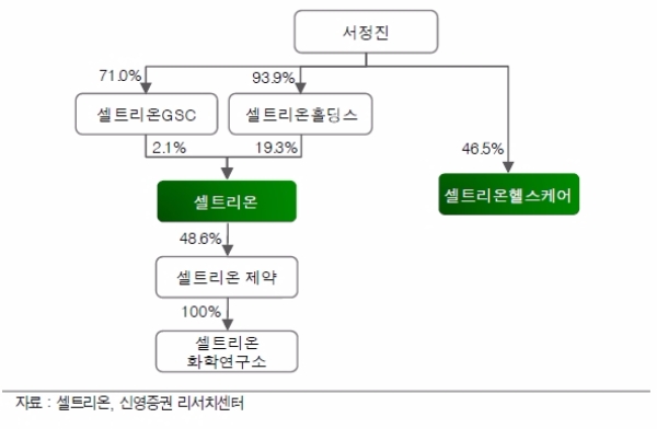 셀트리온 지배구조