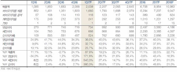 셀트리온 실적전망, 단위:억원